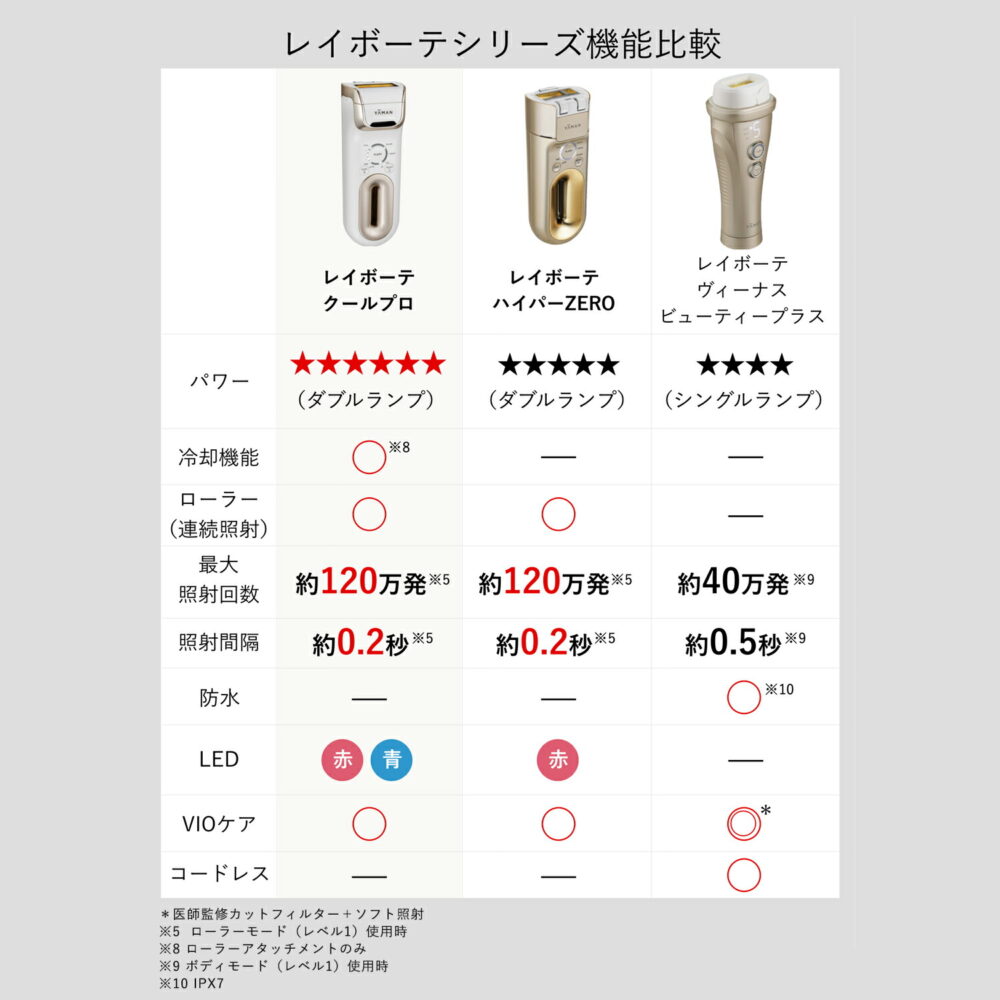 脱毛器・光美容器で人気のヤーマン 【ヤーマン公式】《レイボーテヴィーナス ビューティープラス YJEA3N》ゴールド｜ムダ毛ケア コードレス 防水 全身 VIO 顔 家庭用 美肌 低刺激 IPL 男女兼用 プレゼント ギフト 女性 - 画像 (16)