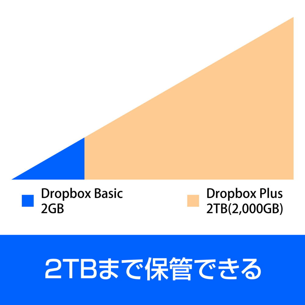 Dropbox Plus 3年版 オンラインコード版ドロップボックス 【ダウンロード版】 DL_SNR　クラウド ストレージ オンラインストレージ ソースネクスト ドロップボックス - 画像 (6)