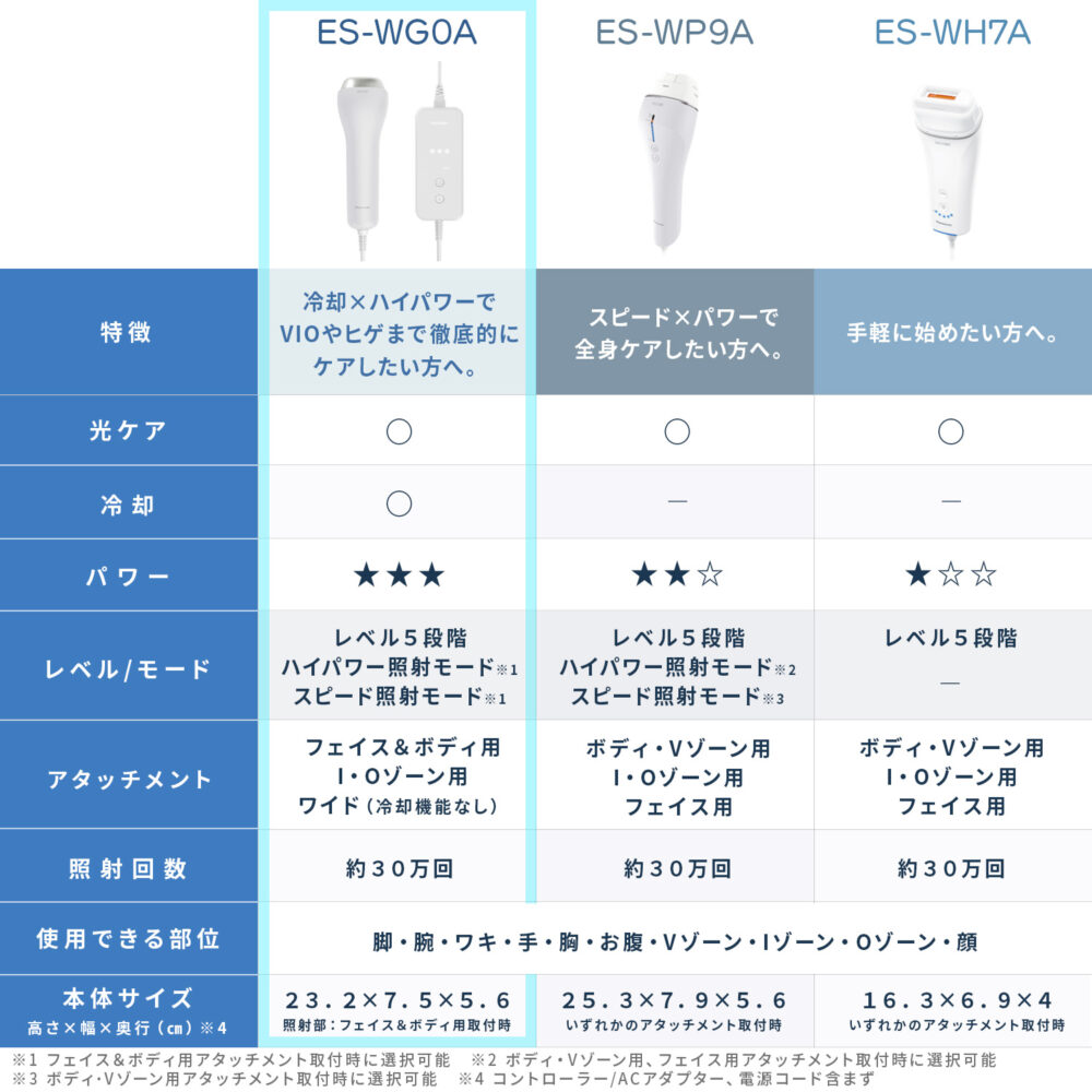 パナソニック スムースエピ グレー ES-WG0A-H Panasonic 光エステ フェイスケア ボディケア スキンケア 全身ケア 美肌ケア ムダ毛 ひげ 髭 胸 ワキ 腕 VIO 脚 すね毛 冷却 IPL 照射 フラッシュ 低刺激 サロン エステ 自宅エステ おうちエステ お手入れ 女性 男性 - 画像 (11)